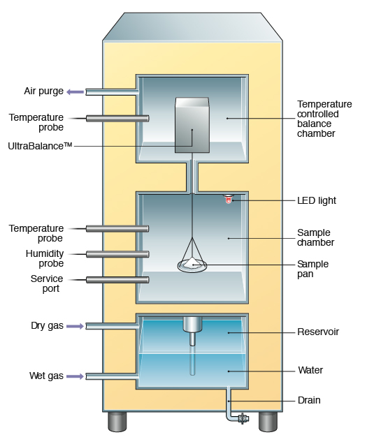 DVS Instrinsic PLUS Compact Water Sorption Analzyer Schematics