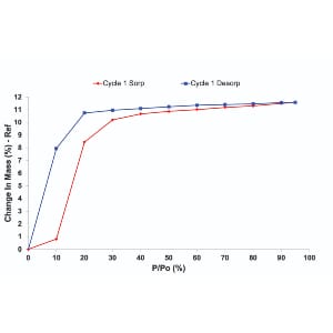 MenuImg - Water-sorption-isotherms