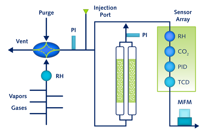 Diagram of BTA Frontier system with dual sample columns, multi-sensor array, and optimized flow path for breakthrough adsorption analysis.