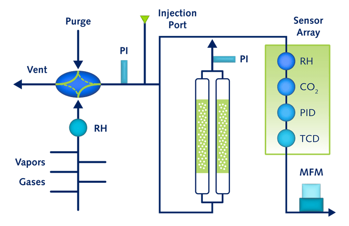Diagram of BTA Frontier system with dual sample columns, multi-sensor array, and optimized flow path for breakthrough adsorption analysis.