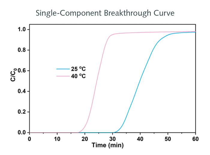 Water (50%RH) adsorption on 13X zeolite