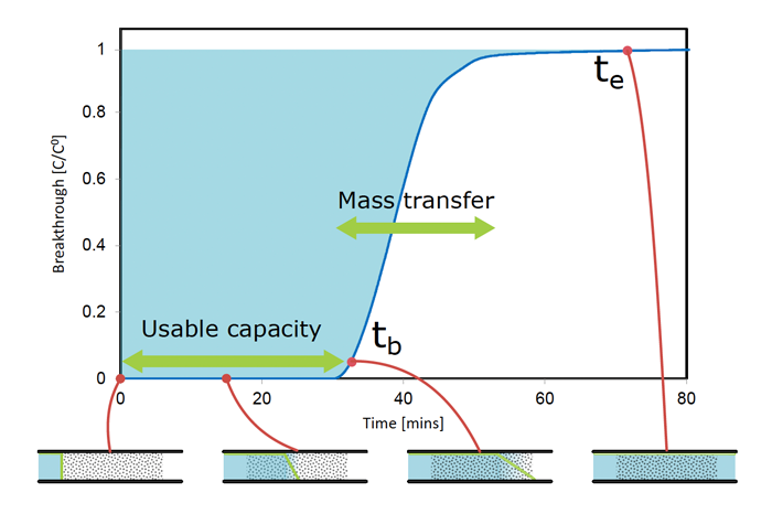 Breakthrough curve of water on Zeolite 13X at 25°C, highlighting how the adsorption front progresses through the column as a function of time