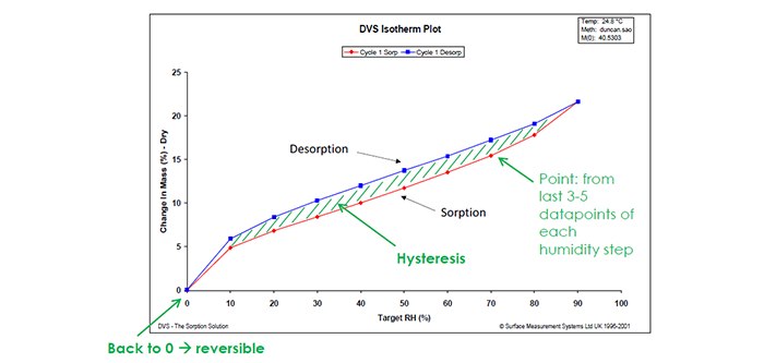 Hysterisis graph padded