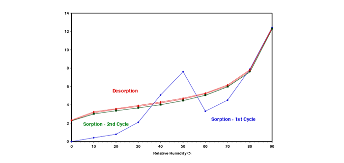 Sorption Isotherm final