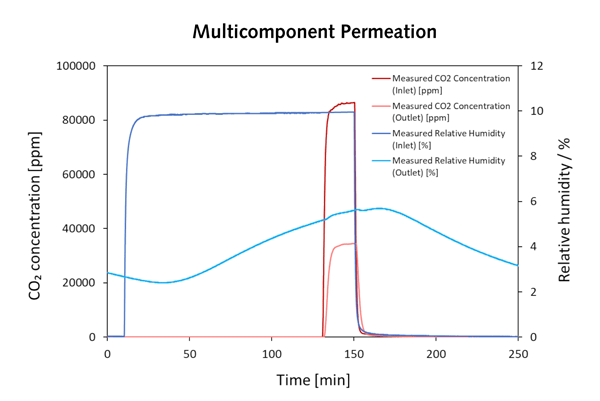 Multi-component permeation of humidity and CO2 through a hydrophilic membrane
