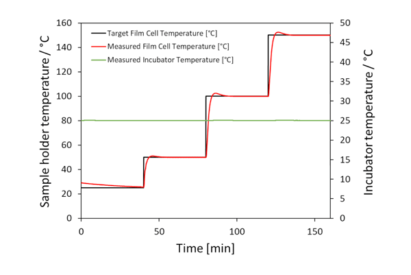 MPA Horizon sample holder heating control and incubator stability