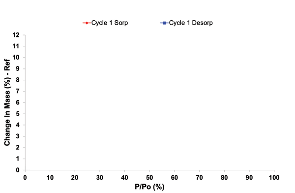 Sorption-Isotherm-Plot-GIF2